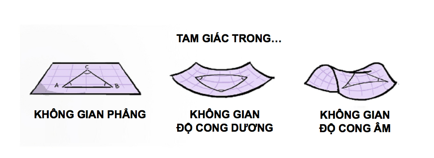 Không gian là gì?