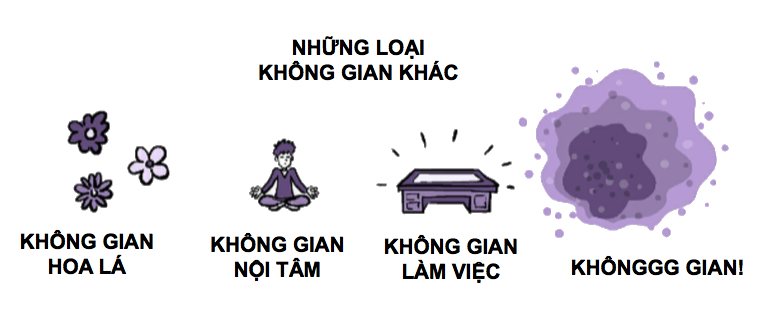 Không gian là gì?