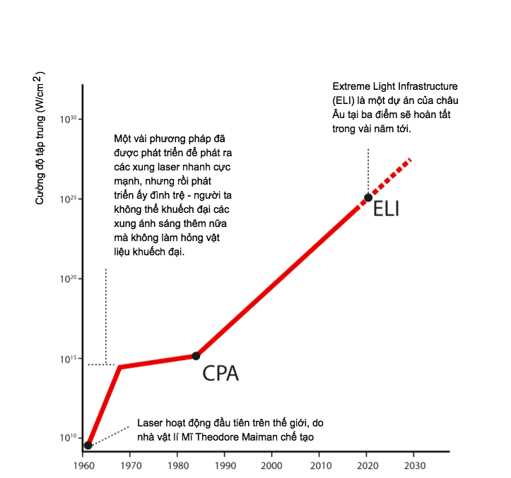 Sự phát triển của xung laser cường độ cao nhất