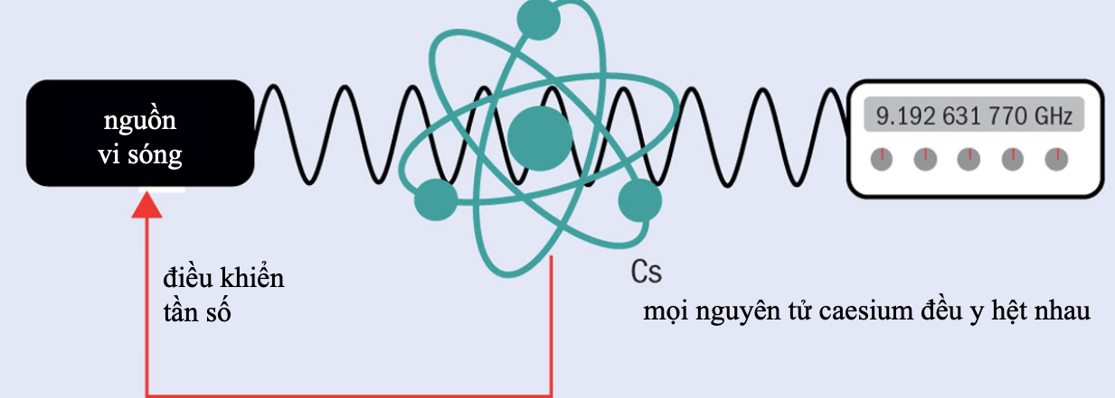 Đồng hồ nguyên tử hoạt động như thế nào