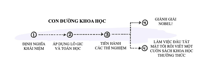 Thời gian là gì?