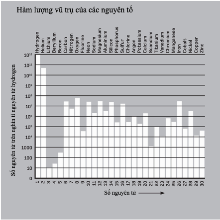 Hàm lượng vũ trụ của các nguyên tố