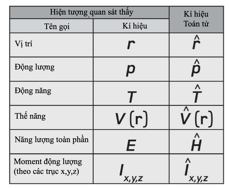 Các toán tử lượng tử