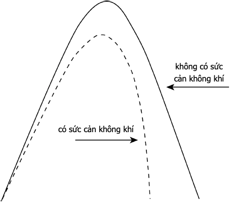 Quỹ đạo của viên đạn