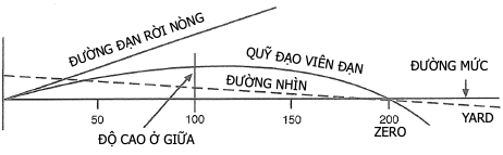 Quỹ đạo của viên đạn