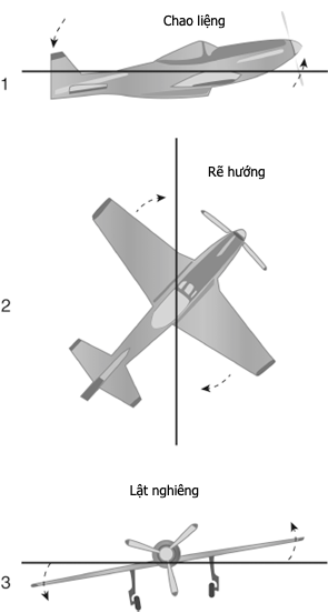 Hình minh họa các trục chao liệng, rẽ hướng, và lật nghiêng