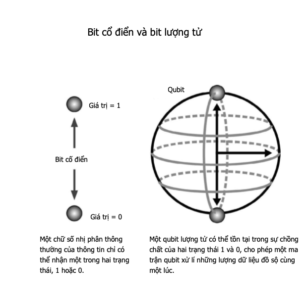 Qubit