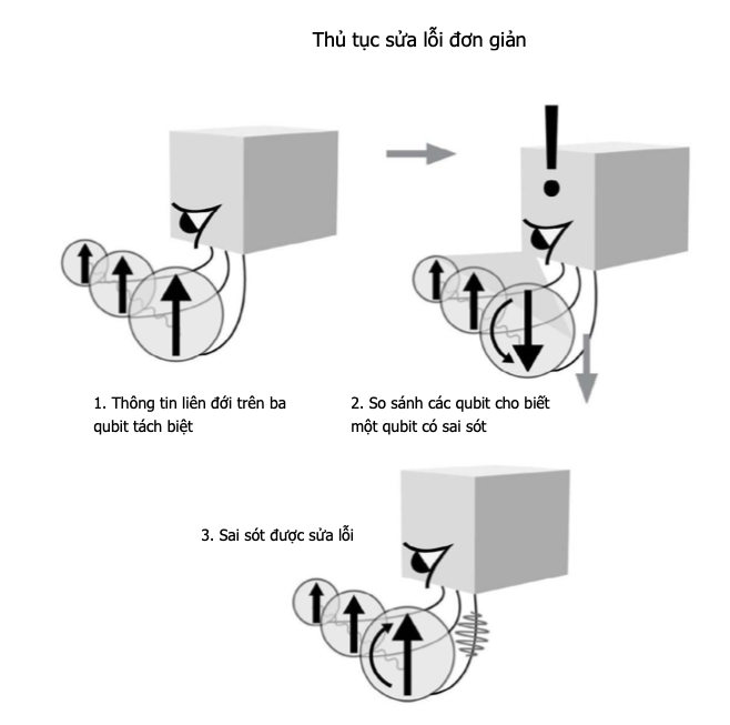 Sửa lỗi lượng tử