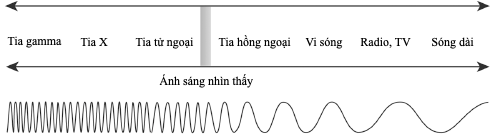 Phổ điện từ