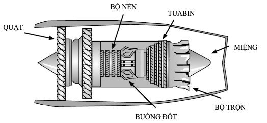 Các chi tiết của một động cơ phản lực