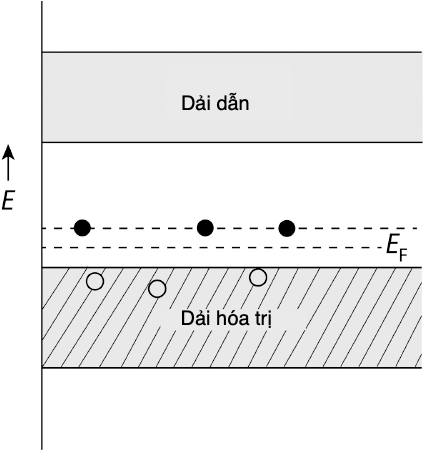 Dải dẫn và dải hóa trị