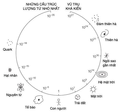 Các cấp độ dài của vật chất