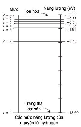 Thang mức năng lượng lượng tử