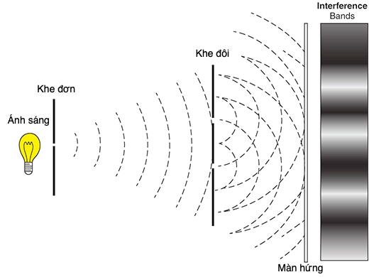 Thí nghiệm hai khe của Thomas Young