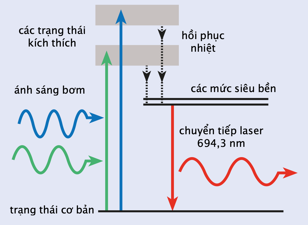 Một hệ ba mức ở ruby hồng