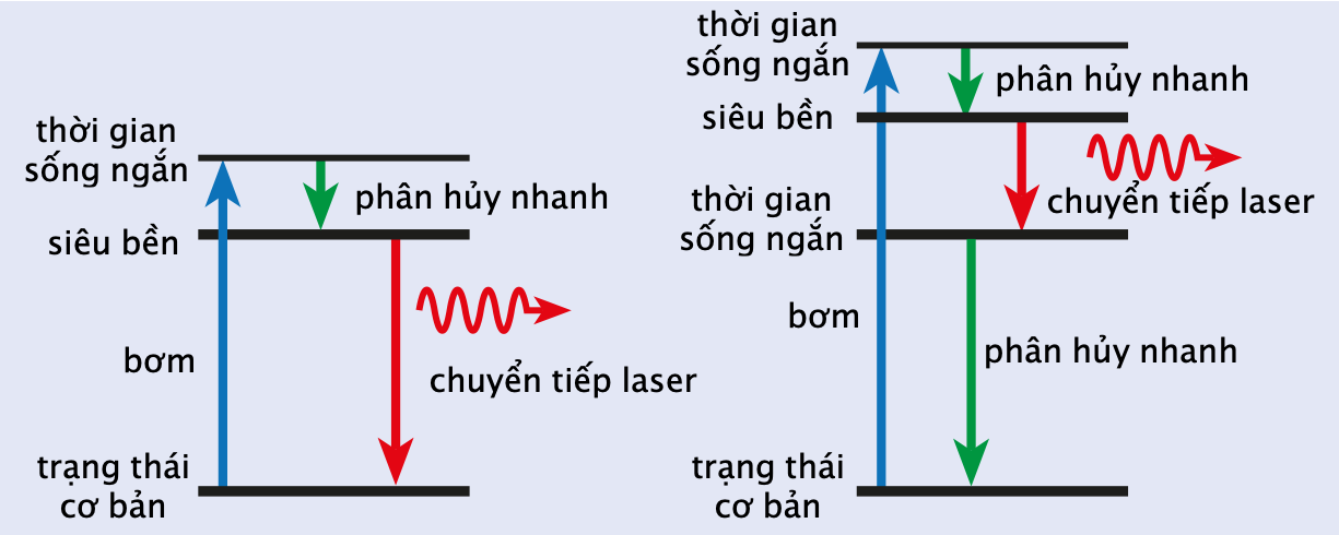 Các hệ laser ba mức và bốn mức