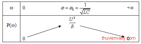 bài toán c?c tr? RLC