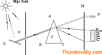 Song ánh sáng lượng tử anh sáng