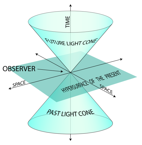 lightcone