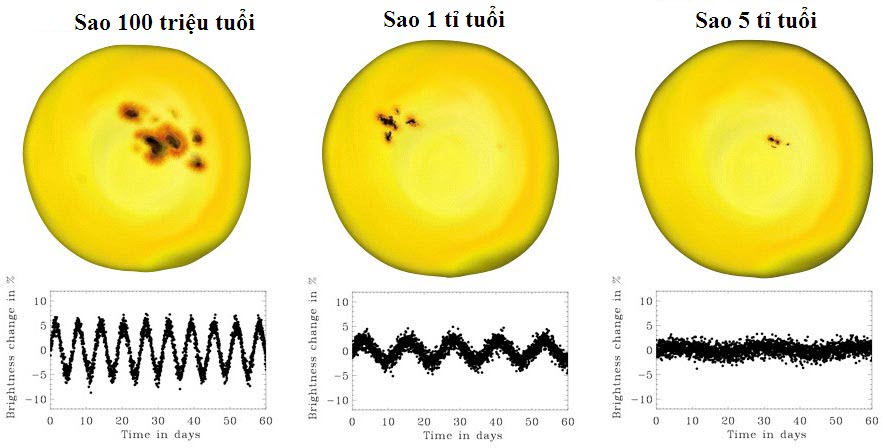 Tuổi của sao