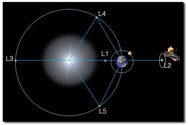 'L2' sẽ là nơi đặt Kính thiên văn vũ trụ James Webb