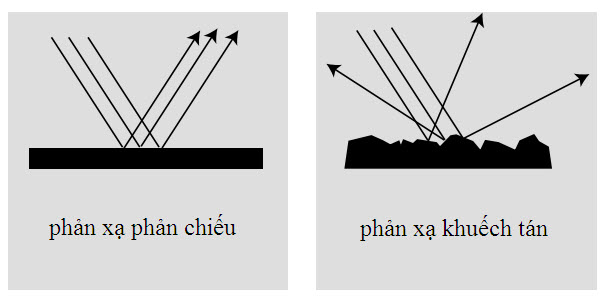 Phản xạ ánh sáng