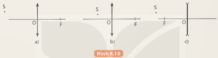 1. Hãy dựng ảnh S’ của điểm sáng S ở Hình 8.10 vào vở .

  2. Hãy chứng tỏ rằng điểm sáng đặt trên trục chính cũng cho ảnh nằm trên trục chính .

3. Ảnh