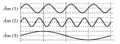 Ba âm được phát ra từ ba nguồn âm có đồ thị dao động âm - thời gian được cho như hình vẽ. Sắp xếp theo thứ tự tăng dần của độ cao các âm là