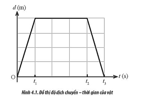 Cho đồ thị dịch chuyển – thời gian của một vật như Hình 4.1. Trong những khoảng thời gian nào, vật chuyển động thẳng đều? (ảnh 1)