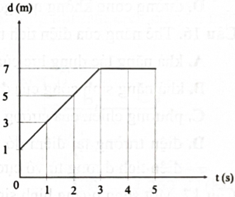 Cho đồ thị dịch chuyển – thời gian trong chuyển động thẳng của một xe ô tô đồ chơi điều khiển từ xa như hình vẽ.

Phát biểu nào sau đây đúng?