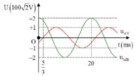 Cho đoạn mạch AB gồm đoạn AM chứa cuộn cảm thuần, đoạn MN chứa điện trở thuần và đoạn NB chứa tụ điện. Đặt điện áp u=U0cosωt+φ(V) (trong đóU0,  ω, φ xác
