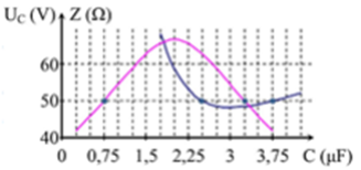 Cho đoạn mạch có R, L, C mắc nối tiếp, trong đó giá trị điện dung C thay đổi được. Điện áp xoay chiều đặt vào hai đầu đoạn mạch có giá trị hiệu dụng U