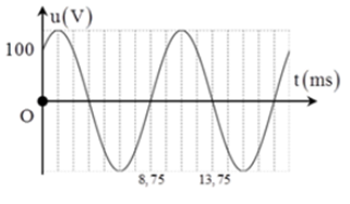 Cho đoạn mạch điện nối tiếp gồm cuộn dây thuần cảm có độ tự cảm L thay đổi được, tụ điện có điện dung 16π  mF và điện trở 40 Ω. Đồ thị phụ thuộc thời gian