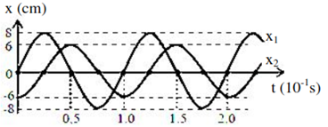 Cho ha i da o đ ộng đi ề u h oà với li độ x1  và x2  c ó đ ồ thị như hình vẽ . Tổng t ốc độ c ủa h a i da o độn g ở c ùng một thời điể m c ó g i á tr ị