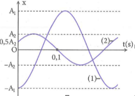 Cho hai dao động điều hòa cùng phương, cùng tần số có đồ thị li độ phụ thuộc vào thời gian t như hình vẽ bên. Nếu tổng hợp hai dao động trên thì luôn thu
