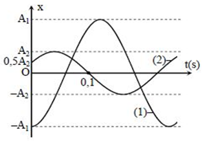 Cho hai dao động điều hòa cùng phương, cùng tần số có đồ thị li độ phụ thuộc theo thời gian t như hình vẽ bên. Nếu tổng hợp hai dao động trên thì luôn