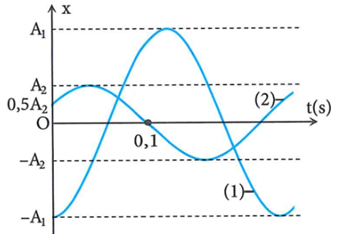 Cho hai dao động điều hòa cùng phương, cùng tần số có đồ thị li độ phụ thuộc vào thời gian t như hình vẽ bên. Nếu tổng hợp hai dao động trên thì luôn thu