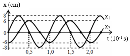 Cho hai dao động điều hoà với li độ x­1 và x2 có đồ thị như hình vẽ. Tổng tốc độ của hai dao động ở cùng một thời điểm có giá trị lớn nhất là: