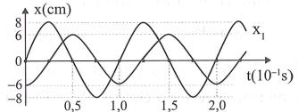 Cho hai dao động điều hòa với li độ x1    và x2    có đồ thị như hình vẽ. Tổng tốc độ của hai dao động ở cùng một thời điểm có giá trị lớn nhất là