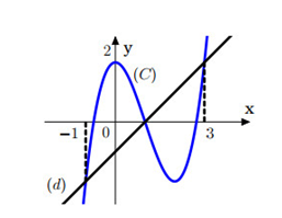 Cho hàm số bậc ba y=fx    có đồ thị (C)      như hình vẽ, đường thẳng d có phương trình y=x−1.       Biết phương trình f(x)=0    có ba nghiệm x1