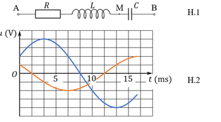 Cho mạch điện xoay chiều gồm     R    , L,C    mắc nối tiếp như hình vẽ bên (hình H.1). Hình H.2 là các đồ thị biểu diễn sự phụ thuộc của điện áp uAM 