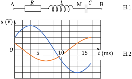 Cho mạch điện xoay chiều gồm R, L, C      mắc nối tiếp như hình vẽ bên (hình H.1). Hình H.2 là các đồ thị biểu diễn sự phụ thuộc của điện áp uAM    giữa