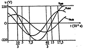 Cho mạch điện xoay chiều hai đầu AB  , gồm hai đoạn AM    và MB    mắc nối tiếp nhau. Điện áp tức thời giữa hai đầu AB, AM, MB    tương ứng là uAB,uAM,uMB