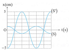 Cho một điểm sáng S dao động điều hòa theo phương vuông góc với trục chính của một thấu kính có tiêu cự 5 cm thì ảnh của nó là S’ qua thấu kính cũng dao