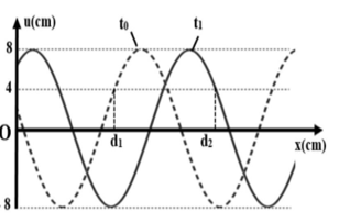Cho một sóng cơ truyền dọc theo trục Ox trên một sợi dây đàn hồi rất dài với chu kì 6s. Tại thời điểm t0=0 và thời điểm t1=1,75 s, hình dạng sợi dây như