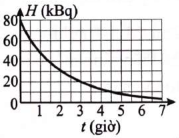chọn đúng hoặc sai với mỗi ý a), b), c), d)  

Hình bên biểu diễn sự thay đổi độ phóng xạ của một mẫu chất phóng xạ  \({\beta ^ - }\) theo thời gian. 