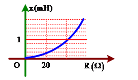 Đặt một điện áp u = U0cos(ωt)(V)  vào hai đầu đoạn mạch gồm điện trở R, tụ điện có  điện dung C và dây thuần cảm hệ số tự cảm L mắc