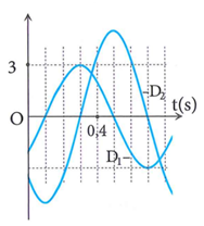 Dao động của một vật có khối lượng 200 g là tổng hợp của hai dao động điều hòa cùng phương   D1  và D2  . Hình bên là đồ thị biểu diễn sự phụ thuộc của