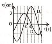 Dao động của một vật có khối lượng 200 g là tổng hợp của hai dao động điều hòa cùng phươngD1   và D2. Hình bên là đồ thị biểu diễn sự phụ thuộc của li