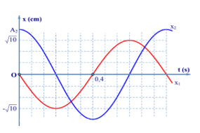 Dao động của một vật có khối lượng 320 g là dao động tổng hợp của hai dao động điều hòa cùng phương x1  và x2  . Hình bên là đồ thị biểu diễn

sự phụ thuộc
